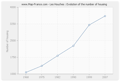 Les Houches : Evolution of the number of housing